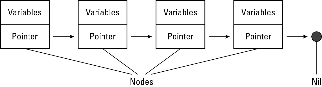 Figure 2-7: A linked list stores data in each node that points to another node.